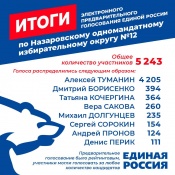 Стали известны итоги предварительного голосования партии «Единая Россия» по Назаровскому одномандатному округу №12